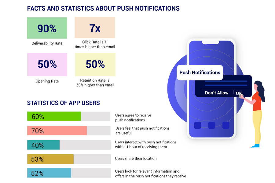 facts and statistics about push notifications