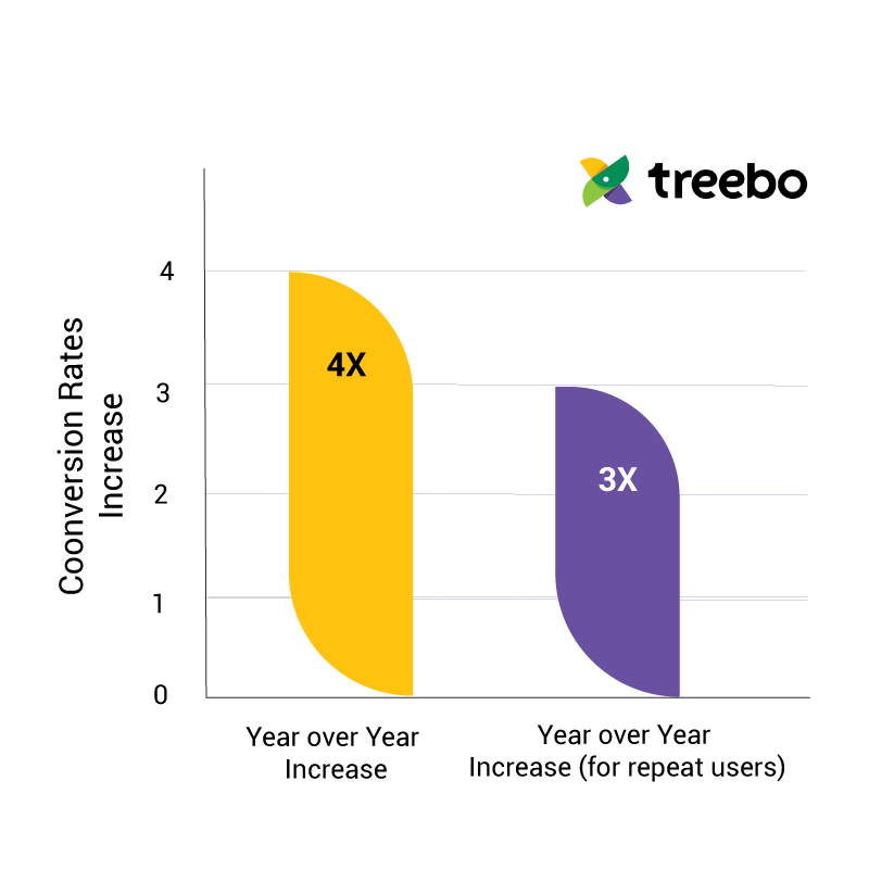 pwa-stats--treebo