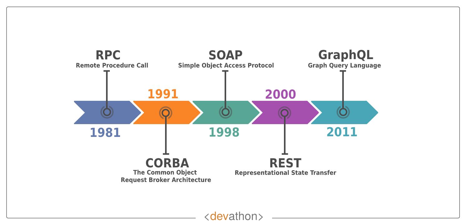 GraphQL vs REST in 2021 A Detailed Comparison Devathon