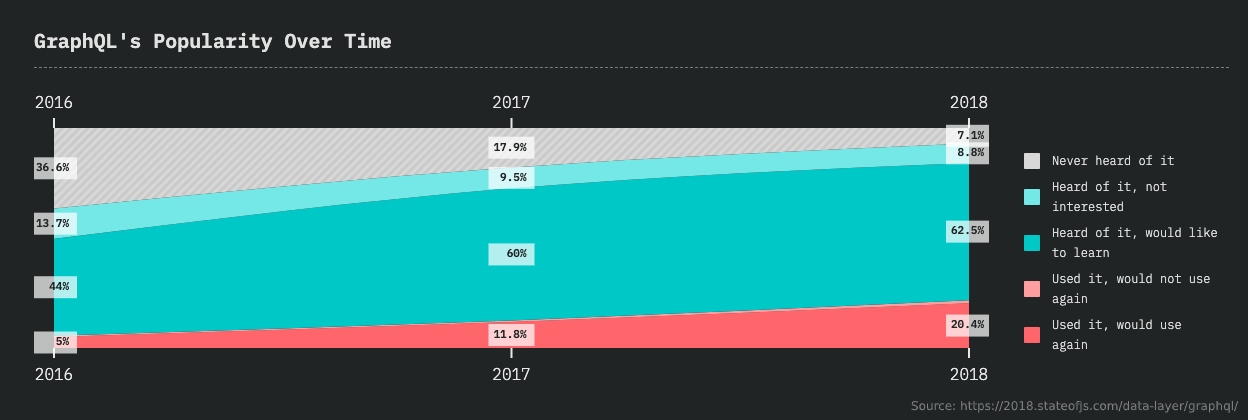 graphql vs rest performance