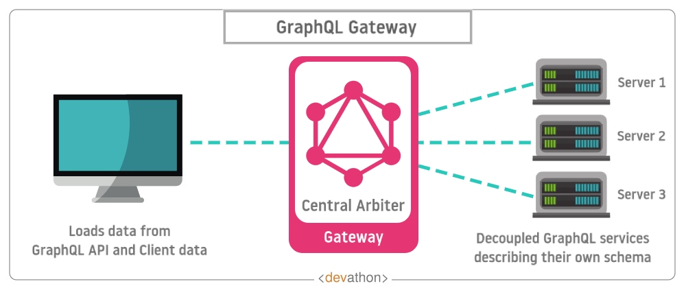 GrapgQL-vs-REST-4-devathon