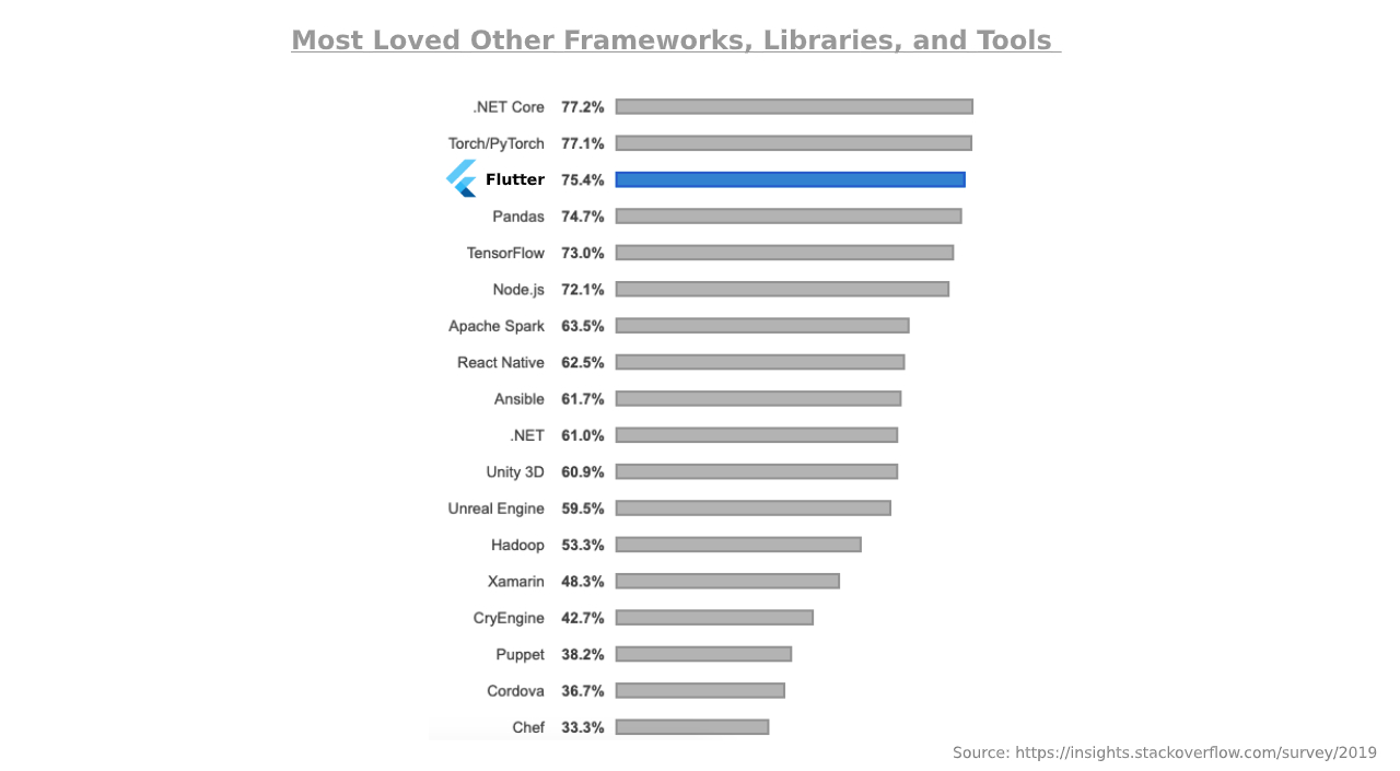 flutter stats devathon