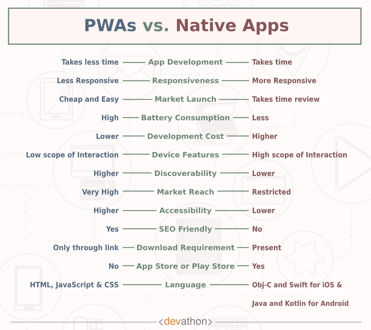 Pwas Vs Native Apps Which Is Better In 2021 Devathon Blog