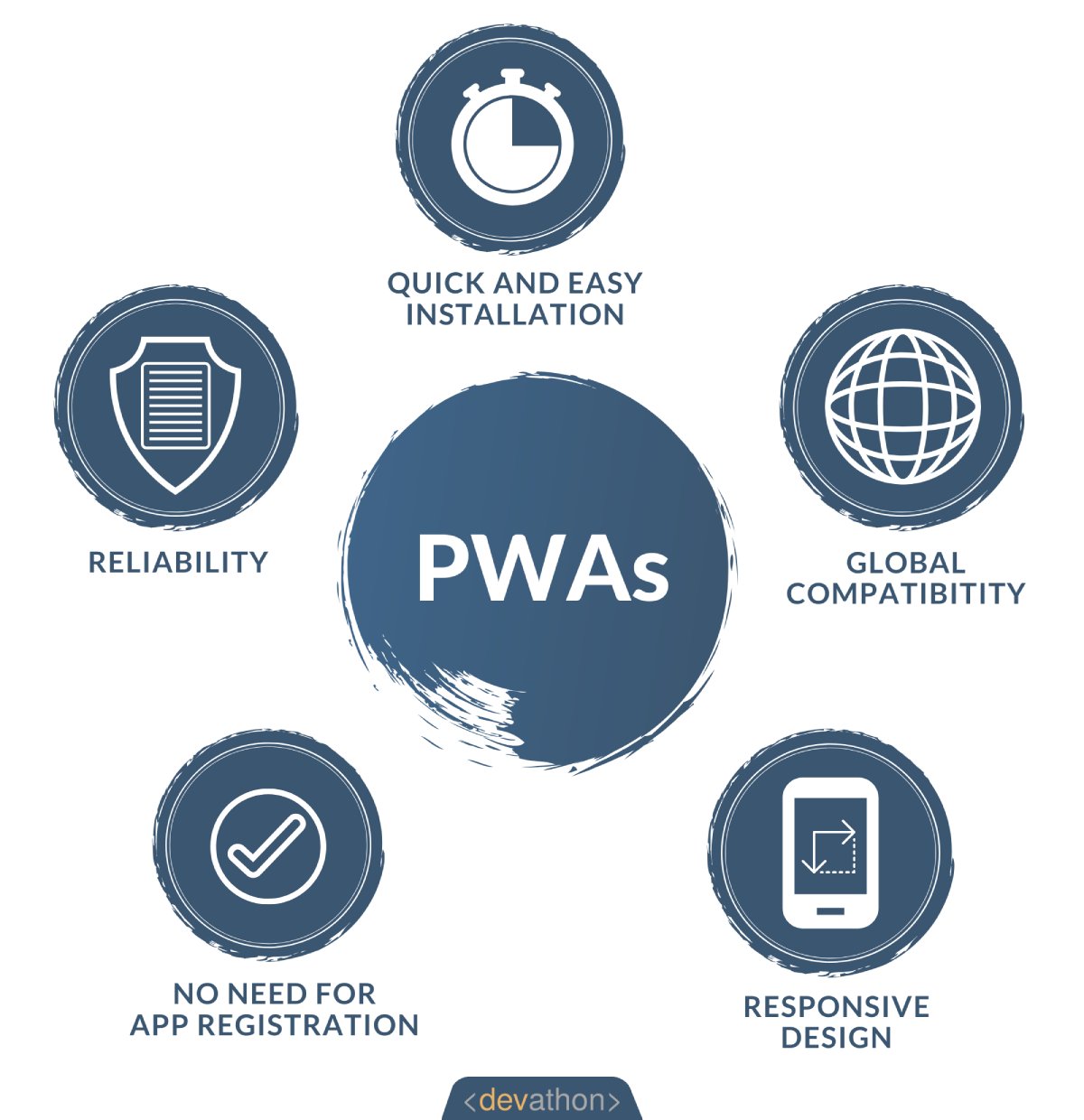 PWAs benefits-devathon