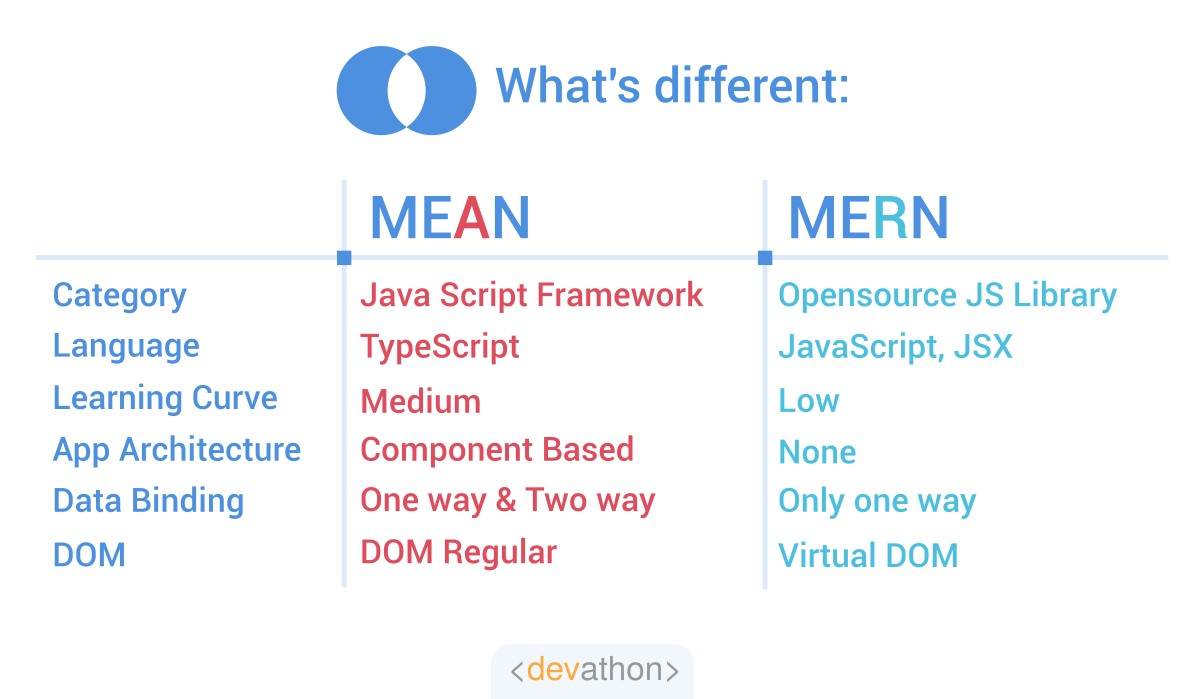 whats-different-MEAN-vs_MERN-devathon