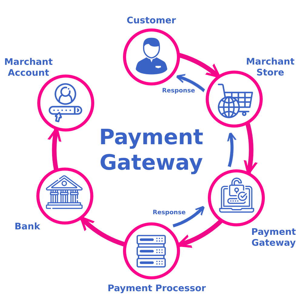 Payment Processor Gateway